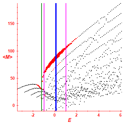 Peres lattice <M>